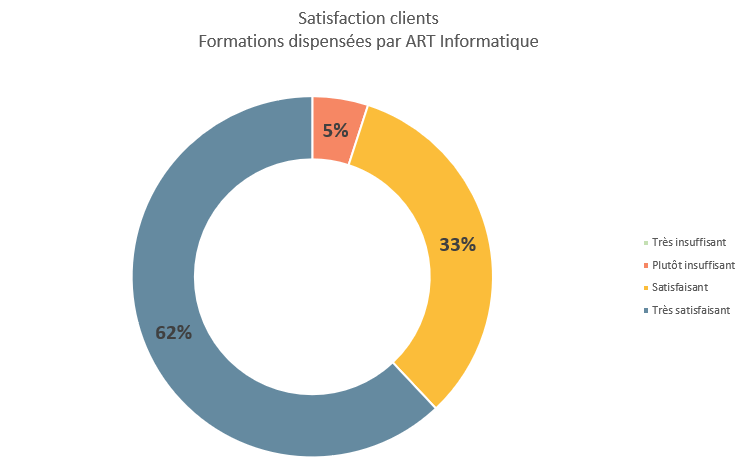 Satisfaction clients - Formations dispensées par ART Informatique